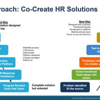 High performing teams; een nieuw perspectief voor de HR-professional